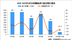 2025年1-4月中国棕榈油进口数据统计分析：进口量54万吨