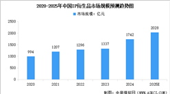 2025年全球及中国IP衍生品行业市场规模预测分析（图）
