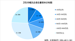 2025年中国卫生巾相关企业数量、成立年限、注册资本、行业分布情况分析（图）