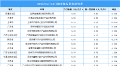 2025年5月24日全国各地最新大米价格行情走势分析