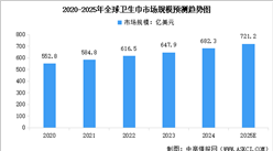 2025年全球卫生巾市场规模及行业发展前景预测分析（图）