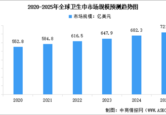 2025年全球衛(wèi)生巾市場規(guī)模及行業(yè)發(fā)展前景預(yù)測分析（圖）