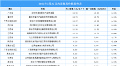 2025年5月24日全国各地最新鸡蛋价格行情走势分析