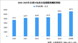 2025年全球及中国IP玩具市场规模预测分析（图）