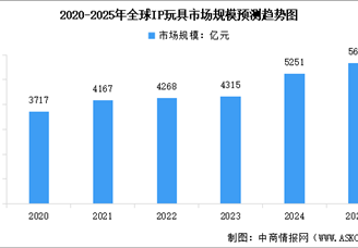 2025年全球及中國IP玩具市場規(guī)模預測分析（圖）