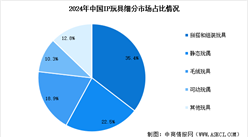 2025年中国IP玩具市场规模预测及细分市场占比分析（图）