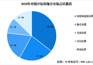 2025年中國IP玩具市場規(guī)模預(yù)測及細分市場占比分析（圖）