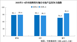 2025年4月中国乘用车市场产品竞争力指数为85.5，环比下滑1.5个点（图）