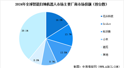 2024年全球及中国扫地机器人行业市场竞争格局分析（图）