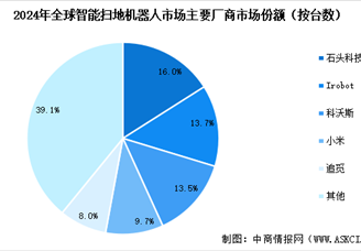 2024年全球及中國掃地機器人行業(yè)市場競爭格局分析（圖）