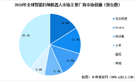 2024年全球及中国扫地机器人行业市场竞争格局分析（图）