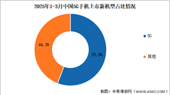 2025年1-3月中國(guó)5G手機(jī)出貨量及上市情況分析（圖）