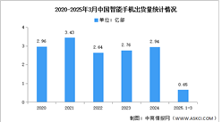 2025年1-3月中國智能手機市場分析：累計出貨量同比增長1.2%（圖）