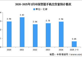 2025年1-3月中国智能手机市场分析：累计出货量同比增长1.2%（图）