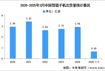 2025年1-3月中国智能手机市场分析：累计出货量同比增长1.2%（图）