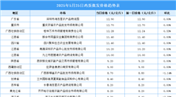 2025年5月26日全國(guó)各地最新雞蛋價(jià)格行情走勢(shì)分析