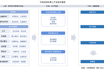 2025年中国扫地机器人产业链图谱及投资布局分析（附产业链全景图）