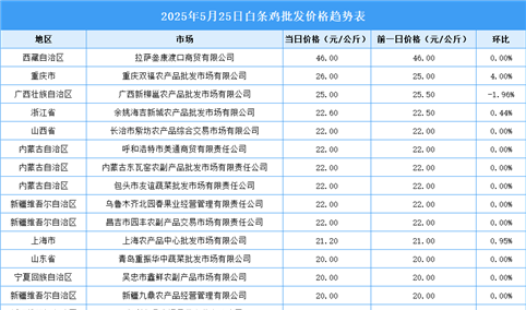 2025年5月26日全国各地最新白条鸡价格行情走势分析
