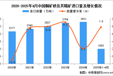 2025年1-4月中国铜矿砂及其精矿进口数据统计分析：进口量同比增长7.8%