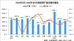 2025年4月全國飲料產(chǎn)量數(shù)據(jù)統(tǒng)計分析