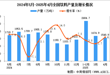 2025年4月全国饮料产量数据统计分析