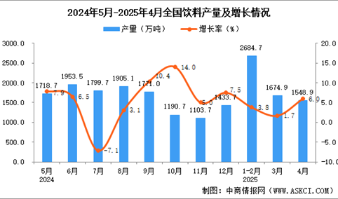 2025年4月全国饮料产量数据统计分析