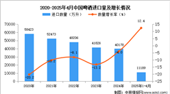 2025年1-4月中國啤酒進(jìn)口數(shù)據(jù)統(tǒng)計(jì)分析：進(jìn)口量同比增長12.4%