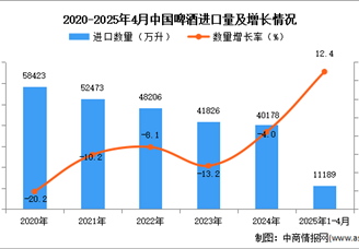 2025年1-4月中国啤酒进口数据统计分析：进口量同比增长12.4%