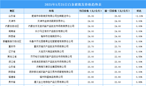 2025年5月26日全国各地最新白条猪价格行情走势分析