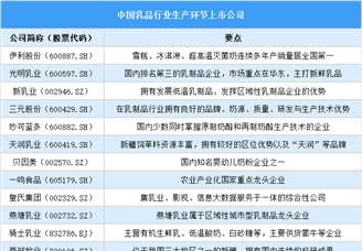 2025年中國(guó)乳制品行業(yè)上市公司全方位對(duì)比分析（企業(yè)分布、經(jīng)營(yíng)情況、業(yè)務(wù)布局等）
