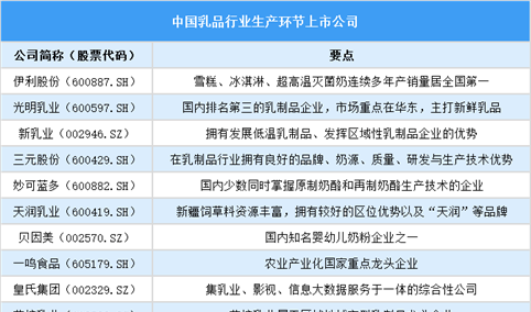 2025年中国乳品行业上市公司全方位对比分析（企业分布、经营情况、业务布局等）