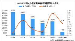 2025年1-4月中国葡萄酒进口数据统计分析：进口量同比下降8.4%