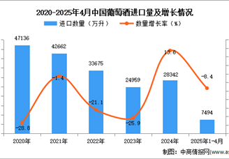 2025年1-4月中国葡萄酒进口数据统计分析：进口量同比下降8.4%