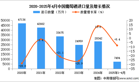 2025年1-4月中国葡萄酒进口数据统计分析：进口量同比下降8.4%