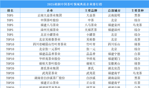 2025胡润中国茶叶领域典范企业排行榜（附榜单）