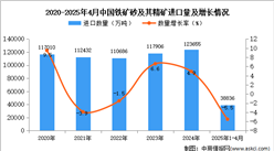 2025年1-4月中國鐵礦砂及其精礦進(jìn)口數(shù)據(jù)統(tǒng)計分析：進(jìn)口量同比下降5.5%