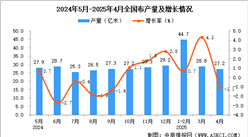 2025年4月全国布产量数据统计分析