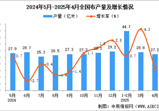 2025年4月全國(guó)布產(chǎn)量數(shù)據(jù)統(tǒng)計(jì)分析