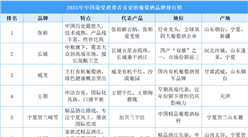 2025年中国最受消费者喜爱的葡萄酒品牌排行榜（附榜单）