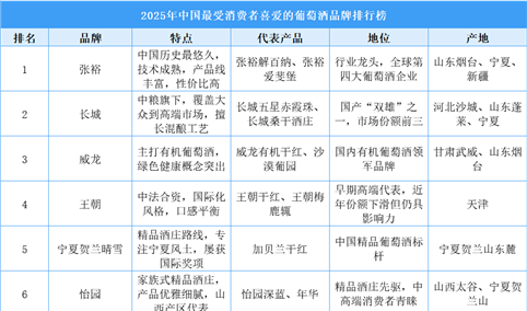 2025年中国最受消费者喜爱的葡萄酒品牌排行榜（附榜单）