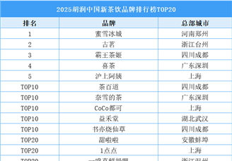 2025胡润中国新茶饮品牌排行榜TOP20（附榜单）