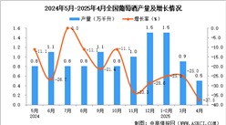 2025年4月全国葡萄酒产量数据统计分析