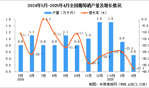 2025年4月全国葡萄酒产量数据统计分析