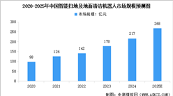 2025年中国扫地机器人市场规模及出货量预测分析（图）