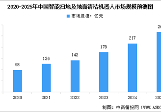 2025年中國掃地機器人市場規(guī)模及出貨量預測分析（圖）