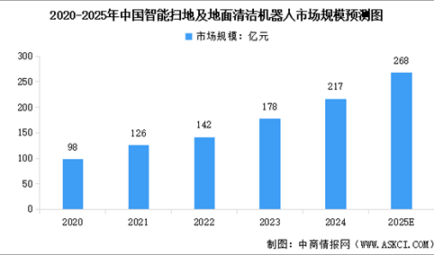 2025年中国扫地机器人市场规模及出货量预测分析（图）