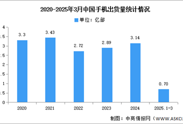 2025年1-3月中国手机市场分析：累计出货量同比增长3.3%（图）