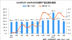 2025年4月全国纱产量数据统计分析