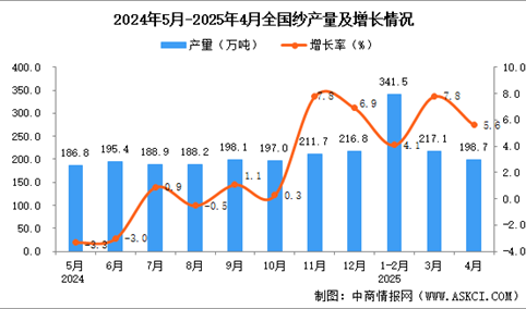 2025年4月全国纱产量数据统计分析