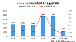 2025年1-4月中國(guó)成品油進(jìn)口數(shù)據(jù)統(tǒng)計(jì)分析：進(jìn)口量1292萬噸
